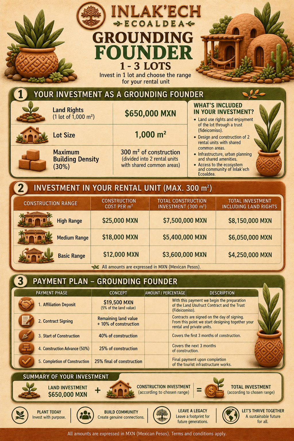 Inlak'ech participation infographic