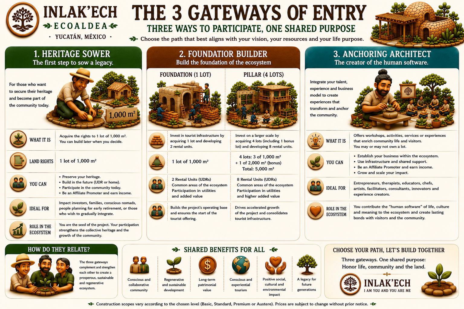 The 3 Gateways of Entry to Inlak'ech Ecovillage